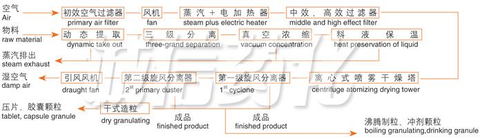 ZLPG系列中藥浸膏噴霧干燥機結構示意圖