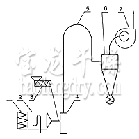 JG系列氣流干燥機(jī)