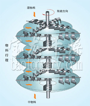 PLG系列盤式連續(xù)干燥機