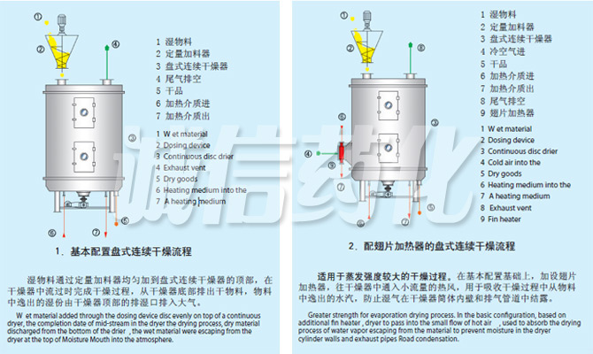 PLG系列盤式連續(xù)干燥機流程