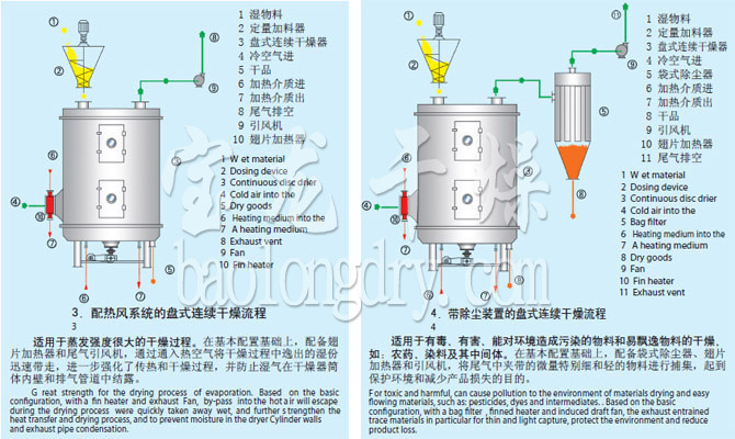 PLG系列盤式連續(xù)干燥機流程